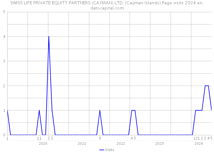 SWISS LIFE PRIVATE EQUITY PARTNERS (CAYMAN) LTD. (Cayman Islands) Page visits 2024 