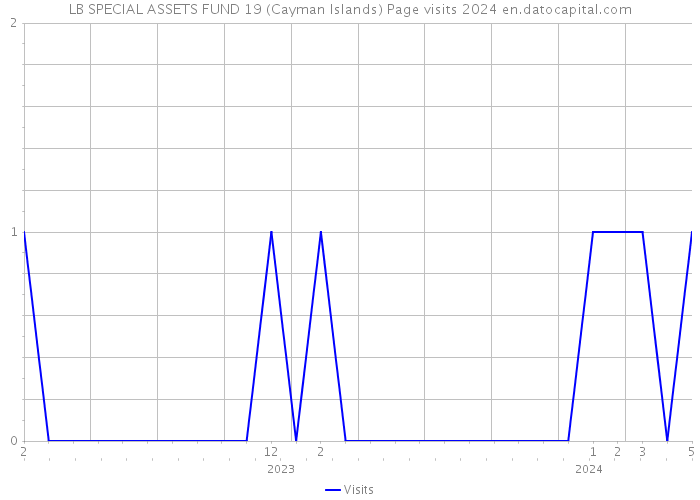 LB SPECIAL ASSETS FUND 19 (Cayman Islands) Page visits 2024 