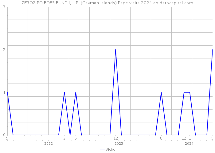ZERO2IPO FOFS FUND I, L.P. (Cayman Islands) Page visits 2024 