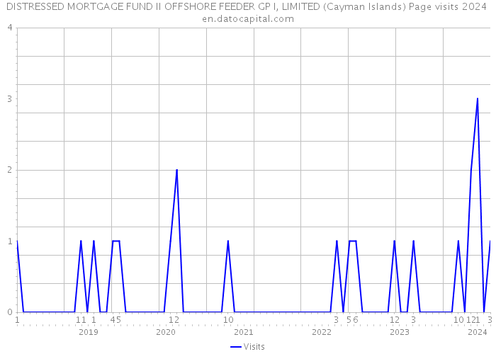 DISTRESSED MORTGAGE FUND II OFFSHORE FEEDER GP I, LIMITED (Cayman Islands) Page visits 2024 