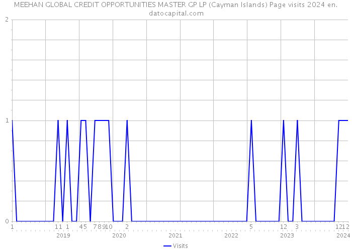MEEHAN GLOBAL CREDIT OPPORTUNITIES MASTER GP LP (Cayman Islands) Page visits 2024 