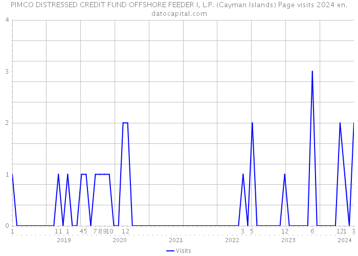 PIMCO DISTRESSED CREDIT FUND OFFSHORE FEEDER I, L.P. (Cayman Islands) Page visits 2024 