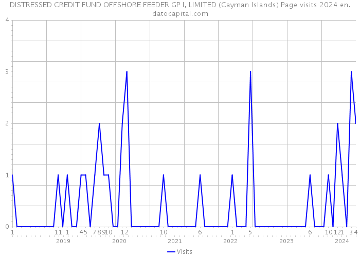 DISTRESSED CREDIT FUND OFFSHORE FEEDER GP I, LIMITED (Cayman Islands) Page visits 2024 