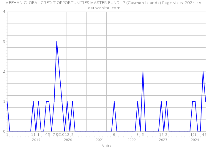 MEEHAN GLOBAL CREDIT OPPORTUNITIES MASTER FUND LP (Cayman Islands) Page visits 2024 