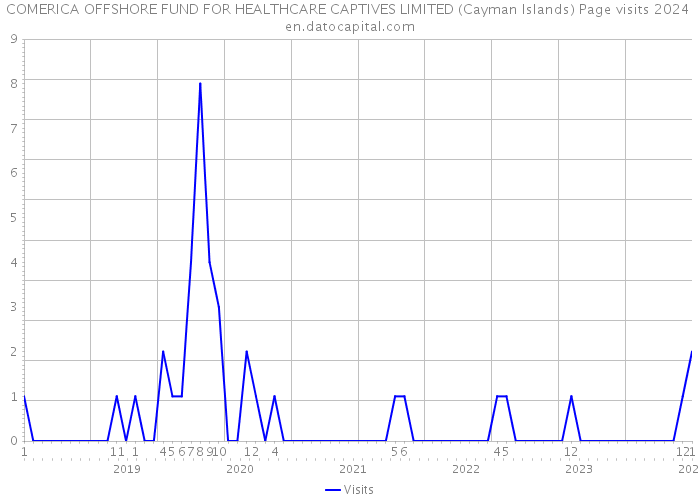 COMERICA OFFSHORE FUND FOR HEALTHCARE CAPTIVES LIMITED (Cayman Islands) Page visits 2024 