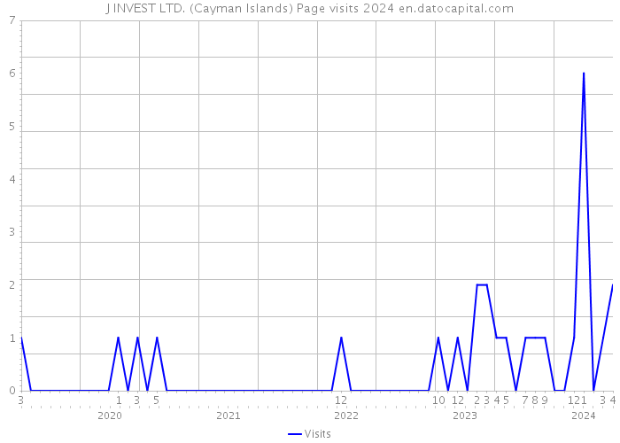 J INVEST LTD. (Cayman Islands) Page visits 2024 
