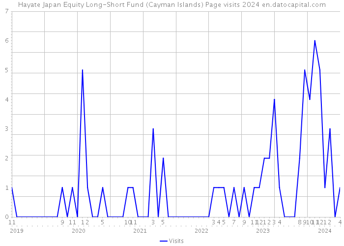 Hayate Japan Equity Long-Short Fund (Cayman Islands) Page visits 2024 