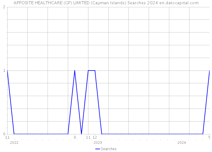 APPOSITE HEALTHCARE (GP) LIMITED (Cayman Islands) Searches 2024 
