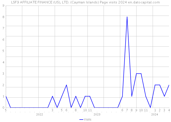 LSF9 AFFILIATE FINANCE (US), LTD. (Cayman Islands) Page visits 2024 