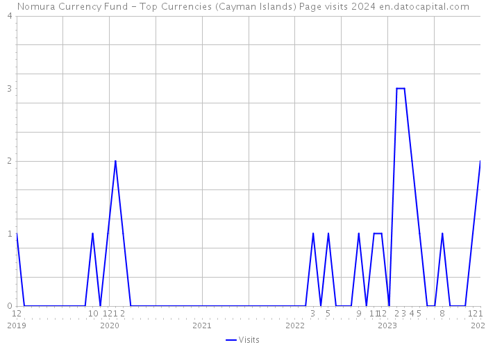 Nomura Currency Fund - Top Currencies (Cayman Islands) Page visits 2024 