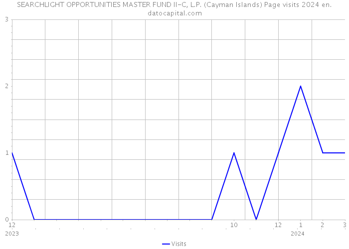 SEARCHLIGHT OPPORTUNITIES MASTER FUND II-C, L.P. (Cayman Islands) Page visits 2024 