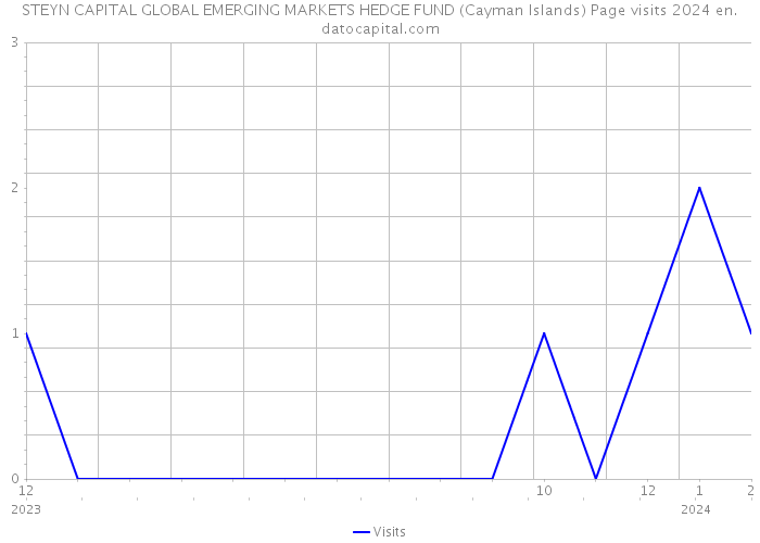 STEYN CAPITAL GLOBAL EMERGING MARKETS HEDGE FUND (Cayman Islands) Page visits 2024 