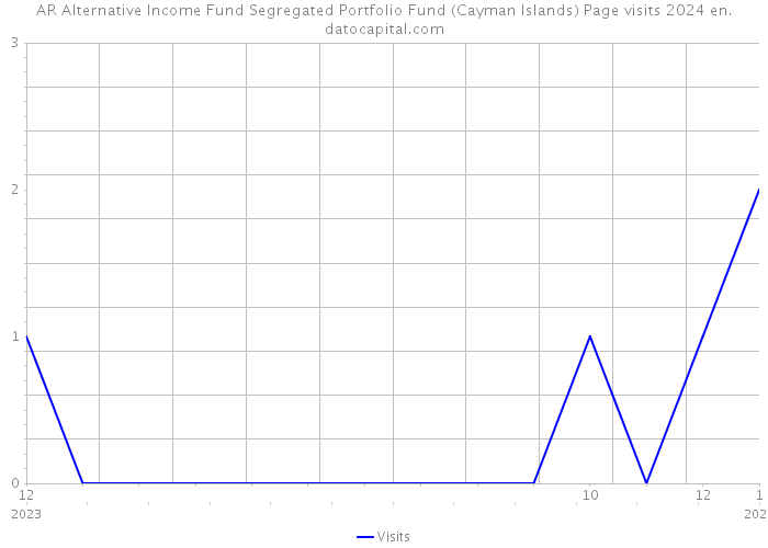AR Alternative Income Fund Segregated Portfolio Fund (Cayman Islands) Page visits 2024 