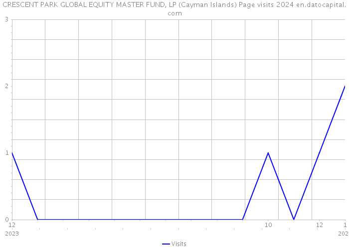 CRESCENT PARK GLOBAL EQUITY MASTER FUND, LP (Cayman Islands) Page visits 2024 