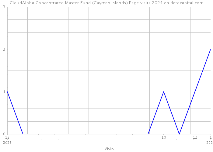 CloudAlpha Concentrated Master Fund (Cayman Islands) Page visits 2024 