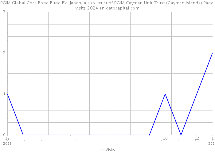 PGIM Global Core Bond Fund Ex-Japan, a sub-trust of PGIM Cayman Unit Trust (Cayman Islands) Page visits 2024 