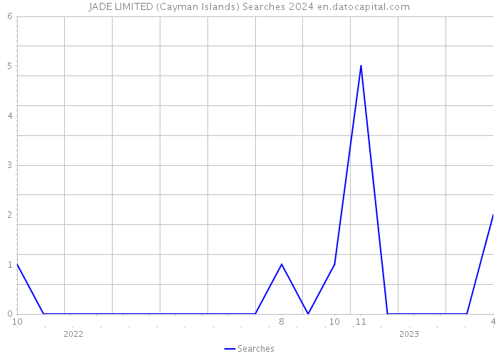 JADE LIMITED (Cayman Islands) Searches 2024 