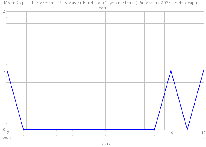 Moon Capital Performance Plus Master Fund Ltd. (Cayman Islands) Page visits 2024 