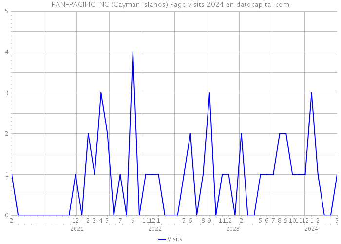 PAN-PACIFIC INC (Cayman Islands) Page visits 2024 