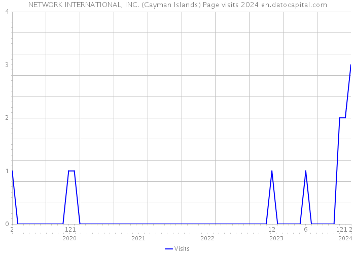NETWORK INTERNATIONAL, INC. (Cayman Islands) Page visits 2024 