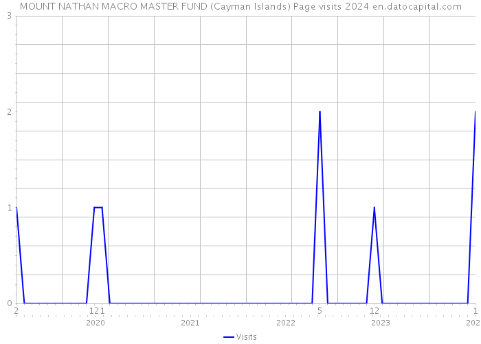 MOUNT NATHAN MACRO MASTER FUND (Cayman Islands) Page visits 2024 