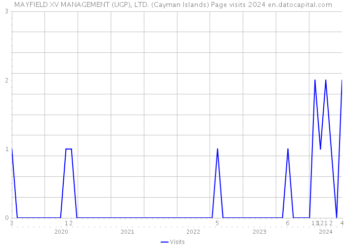 MAYFIELD XV MANAGEMENT (UGP), LTD. (Cayman Islands) Page visits 2024 