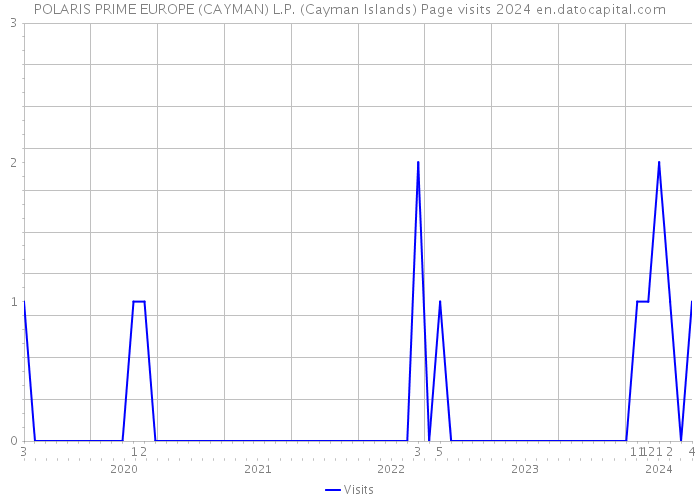 POLARIS PRIME EUROPE (CAYMAN) L.P. (Cayman Islands) Page visits 2024 