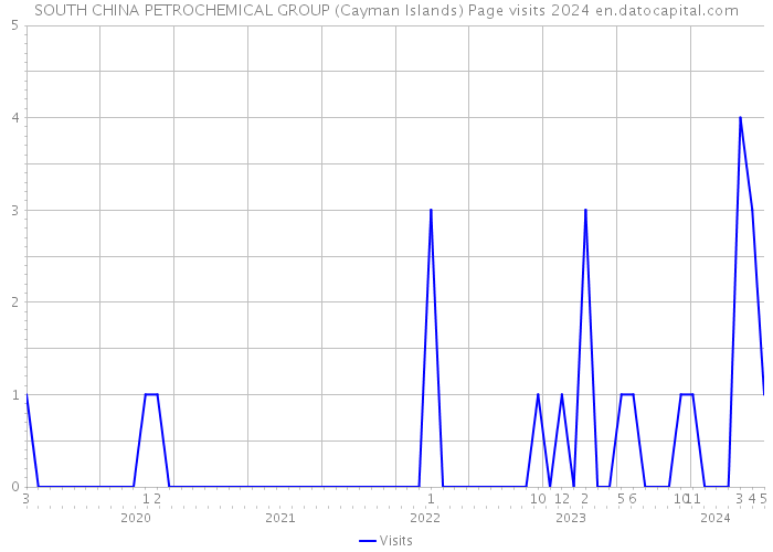 SOUTH CHINA PETROCHEMICAL GROUP (Cayman Islands) Page visits 2024 