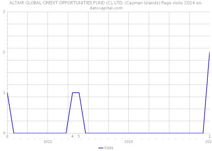ALTAIR GLOBAL CREDIT OPPORTUNITIES FUND (C), LTD. (Cayman Islands) Page visits 2024 
