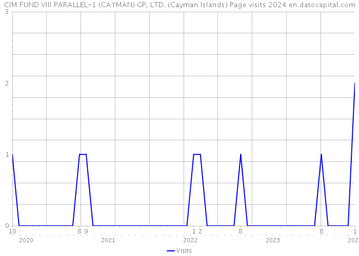 CIM FUND VIII PARALLEL-1 (CAYMAN) GP, LTD. (Cayman Islands) Page visits 2024 