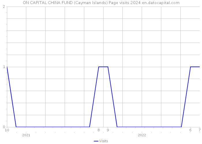 ON CAPITAL CHINA FUND (Cayman Islands) Page visits 2024 