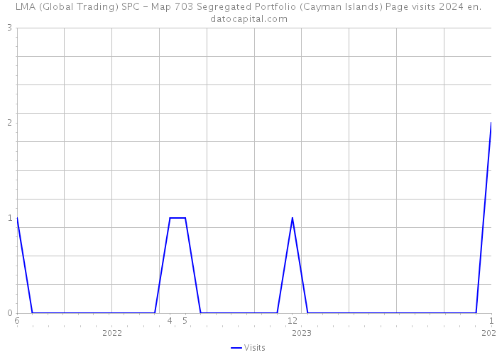 LMA (Global Trading) SPC - Map 703 Segregated Portfolio (Cayman Islands) Page visits 2024 