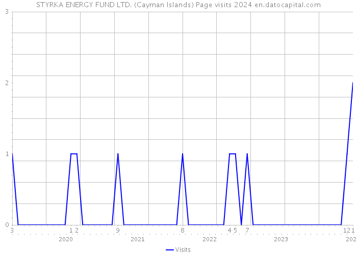 STYRKA ENERGY FUND LTD. (Cayman Islands) Page visits 2024 