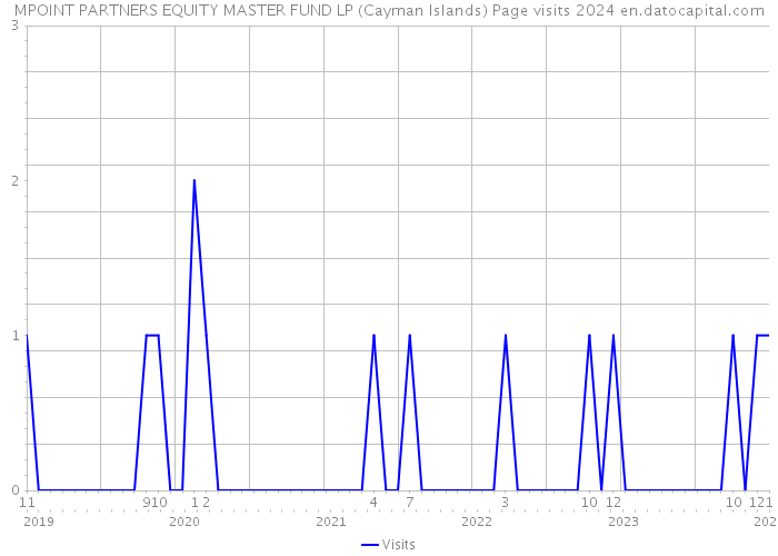 MPOINT PARTNERS EQUITY MASTER FUND LP (Cayman Islands) Page visits 2024 