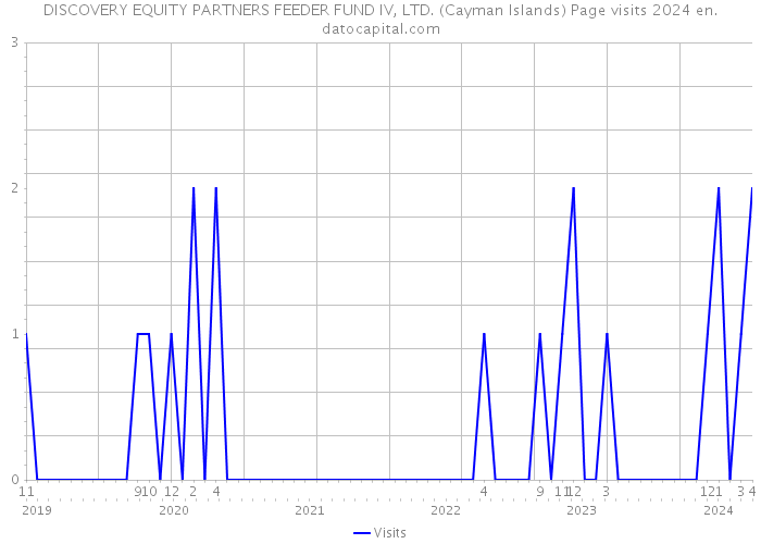DISCOVERY EQUITY PARTNERS FEEDER FUND IV, LTD. (Cayman Islands) Page visits 2024 