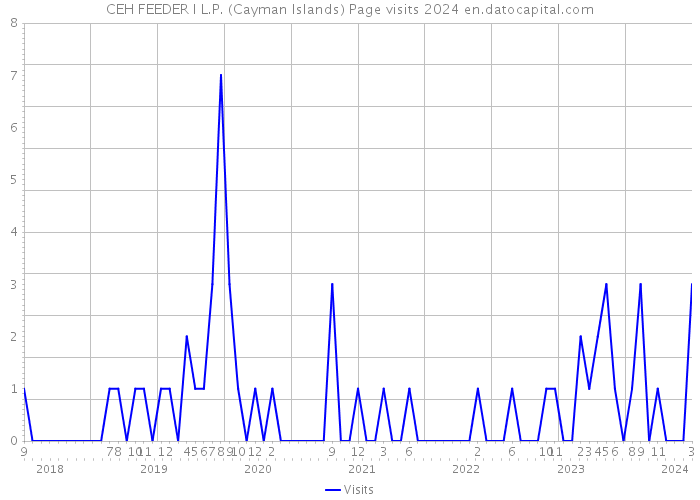 CEH FEEDER I L.P. (Cayman Islands) Page visits 2024 