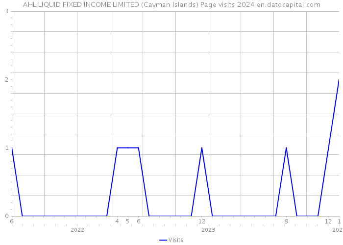 AHL LIQUID FIXED INCOME LIMITED (Cayman Islands) Page visits 2024 