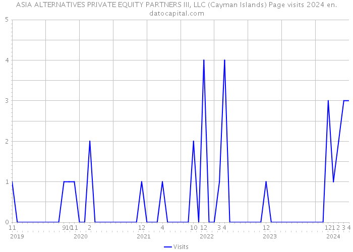ASIA ALTERNATIVES PRIVATE EQUITY PARTNERS III, LLC (Cayman Islands) Page visits 2024 