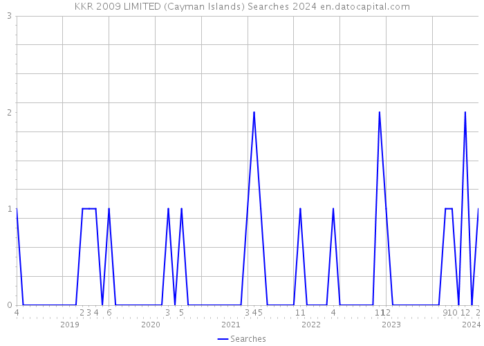KKR 2009 LIMITED (Cayman Islands) Searches 2024 