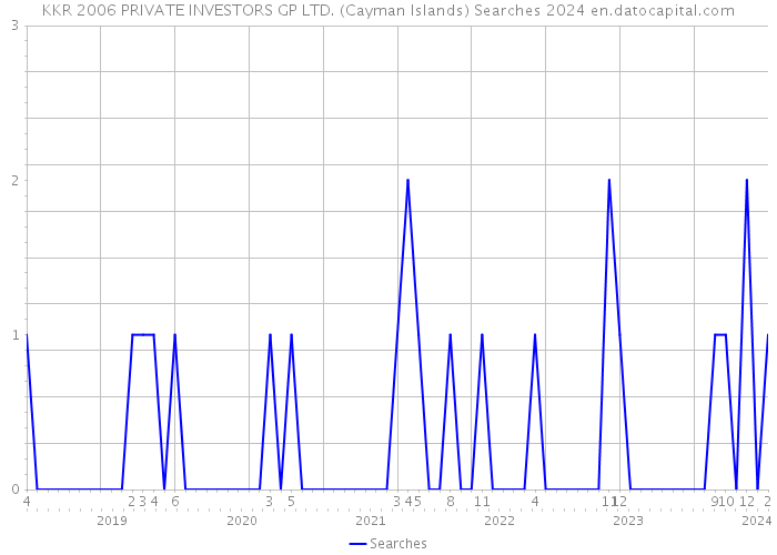 KKR 2006 PRIVATE INVESTORS GP LTD. (Cayman Islands) Searches 2024 