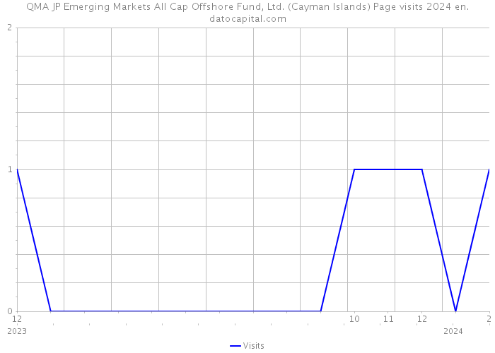 QMA JP Emerging Markets All Cap Offshore Fund, Ltd. (Cayman Islands) Page visits 2024 