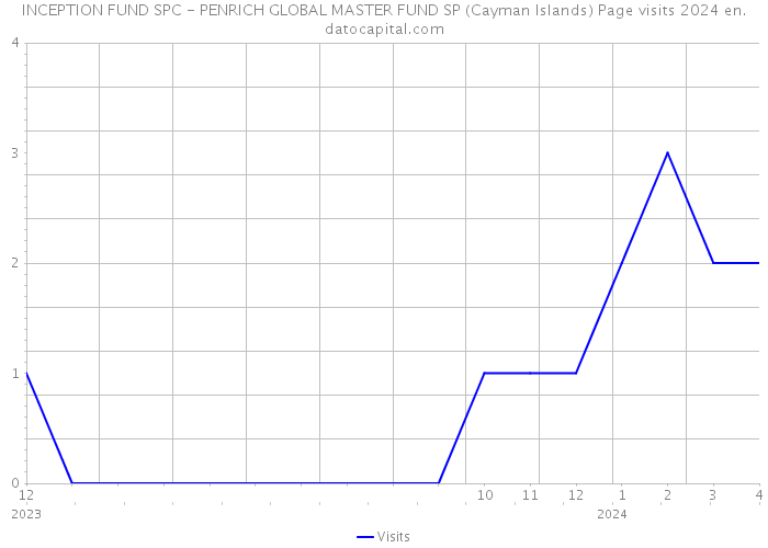 INCEPTION FUND SPC - PENRICH GLOBAL MASTER FUND SP (Cayman Islands) Page visits 2024 