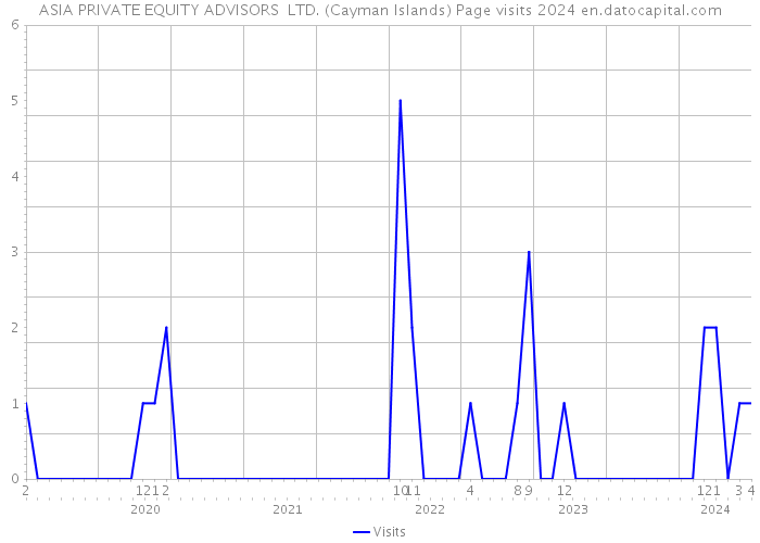 ASIA PRIVATE EQUITY ADVISORS LTD. (Cayman Islands) Page visits 2024 