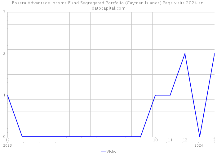 Bosera Advantage Income Fund Segregated Portfolio (Cayman Islands) Page visits 2024 