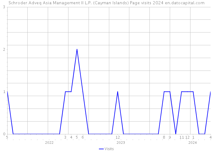 Schroder Adveq Asia Management II L.P. (Cayman Islands) Page visits 2024 