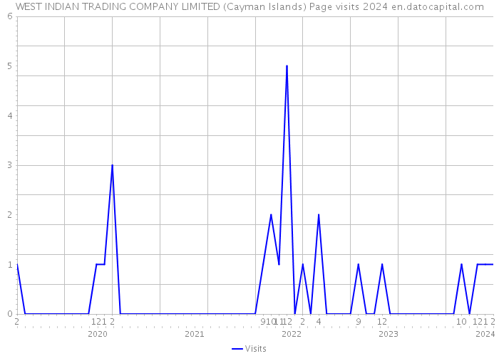 WEST INDIAN TRADING COMPANY LIMITED (Cayman Islands) Page visits 2024 