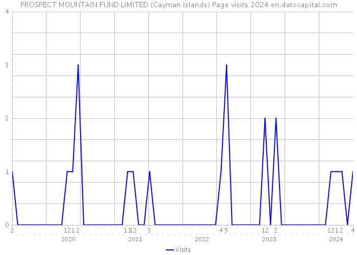 PROSPECT MOUNTAIN FUND LIMITED (Cayman Islands) Page visits 2024 