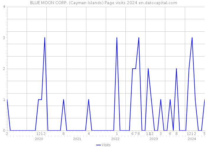 BLUE MOON CORP. (Cayman Islands) Page visits 2024 