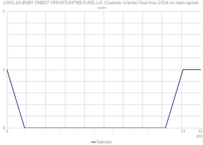 LONG JOURNEY CREDIT OPPORTUNITIES FUND, L.P. (Cayman Islands) Searches 2024 