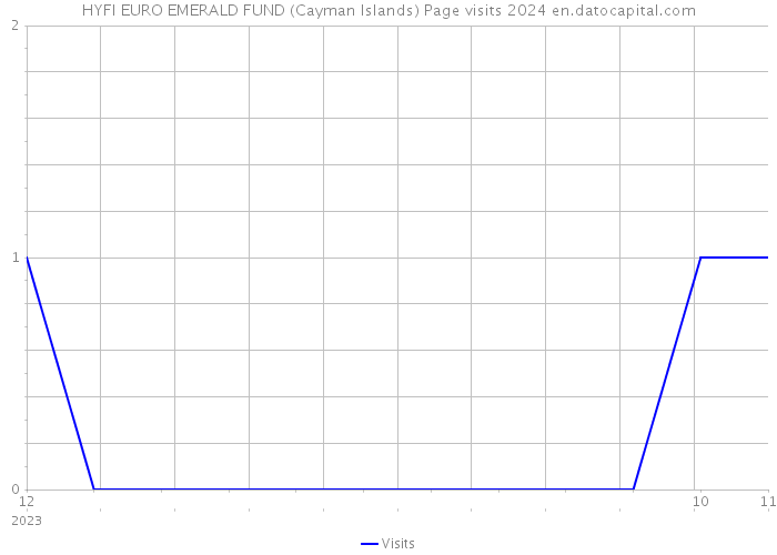 HYFI EURO EMERALD FUND (Cayman Islands) Page visits 2024 